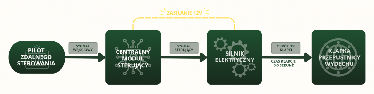 Schemat działania elektrycznej przepustnicy wydechu – zasada działania i komponenty układu