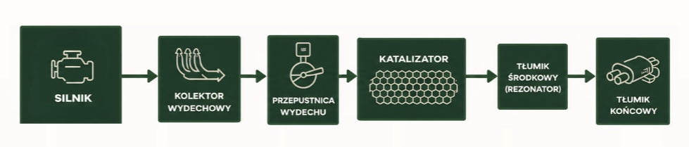 Schemat blokowy układu wydechowego z przepustnicą zamontowaną bezpośrednio przed katalizatorem i filtrem DPF/GPF. Kolejność: Silnik -> Przepustnica (Y-pipe) -> Katalizator/Filtr -> Tłumik.