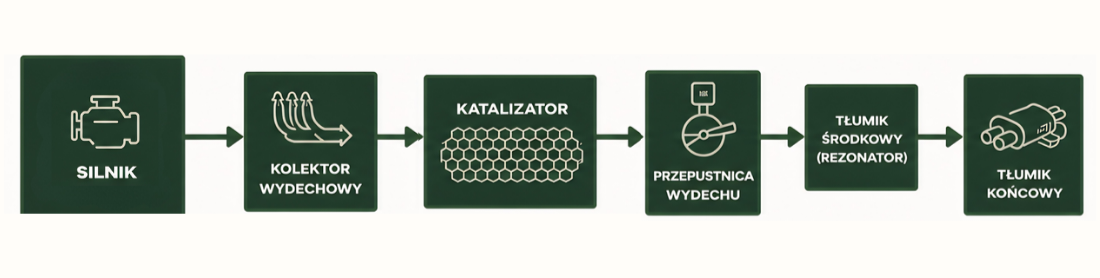 Schemat blokowy układu wydechowego z przepustnicą zamontowaną za katalizatorem i filtrem DPF/GPF. Kolejność: Silnik -> Katalizator/Filtr -> Przepustnica (Y-pipe) -> Tłumik końcowy.