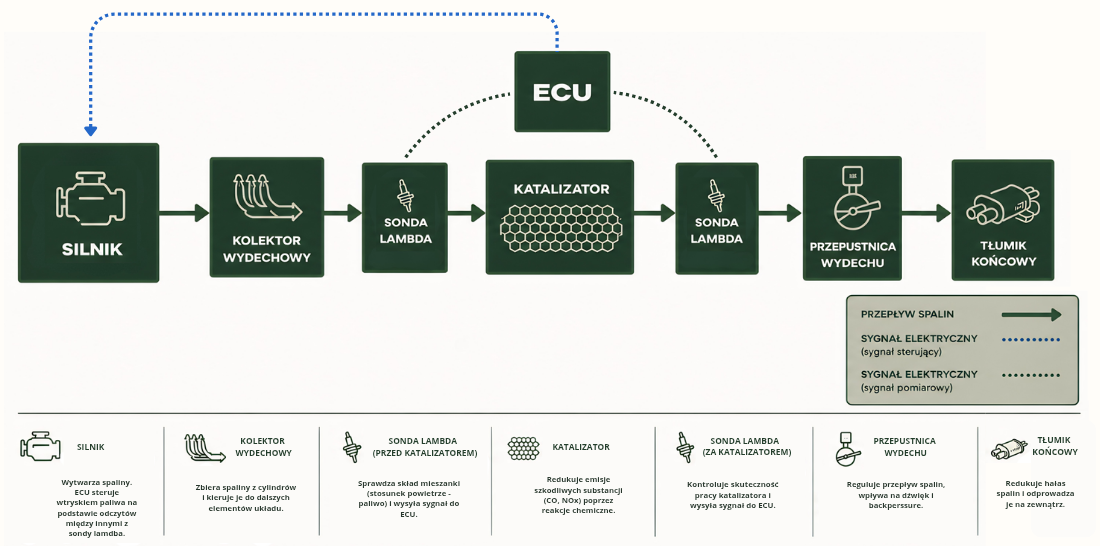 Schemat działania sondy lambda i jej rola w sterowaniu silnikiem i ECU