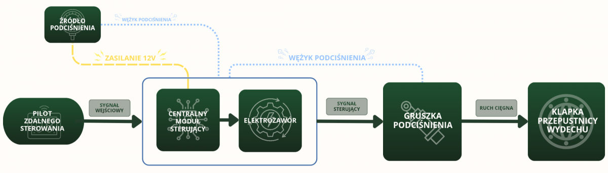 Schemat działania pneumatycznej przepustnicy wydechu z elektrozaworem i gruszką podciśnienia